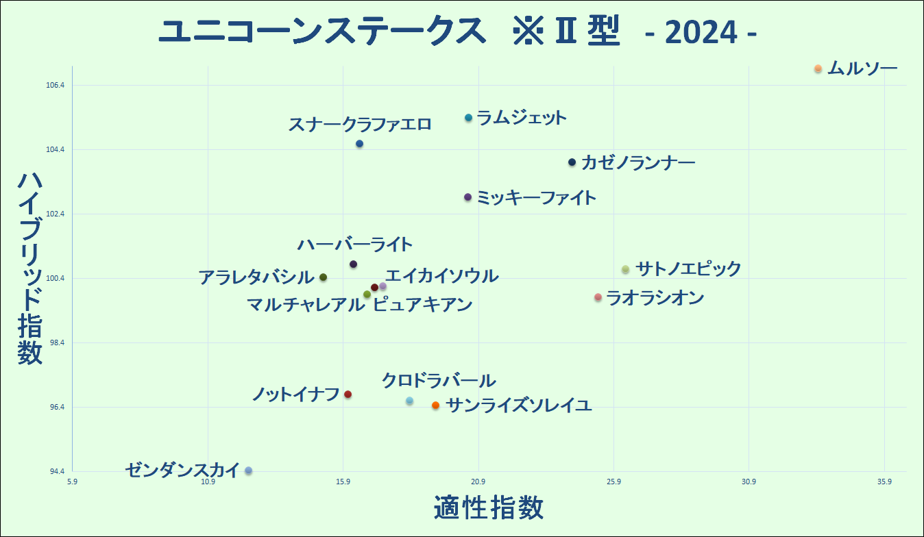2024　ユニコーンＳ　マトリクス　Ⅱ型（平安Ｓ）